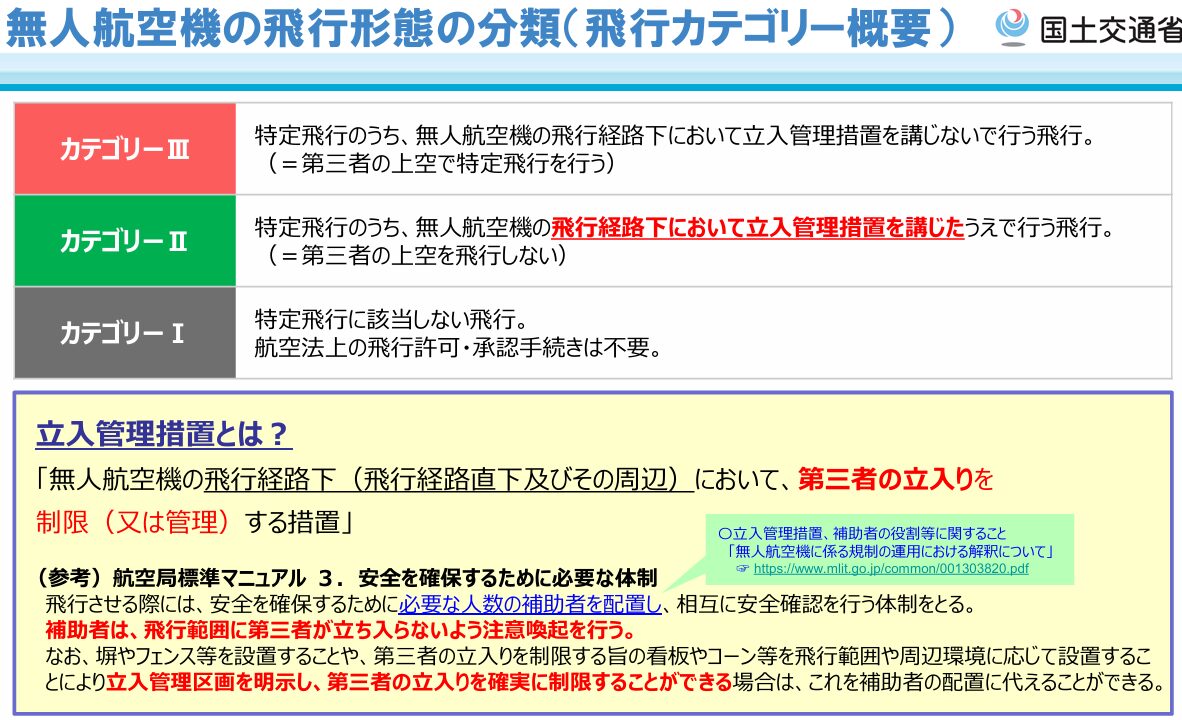 ドローンカテゴリー概要