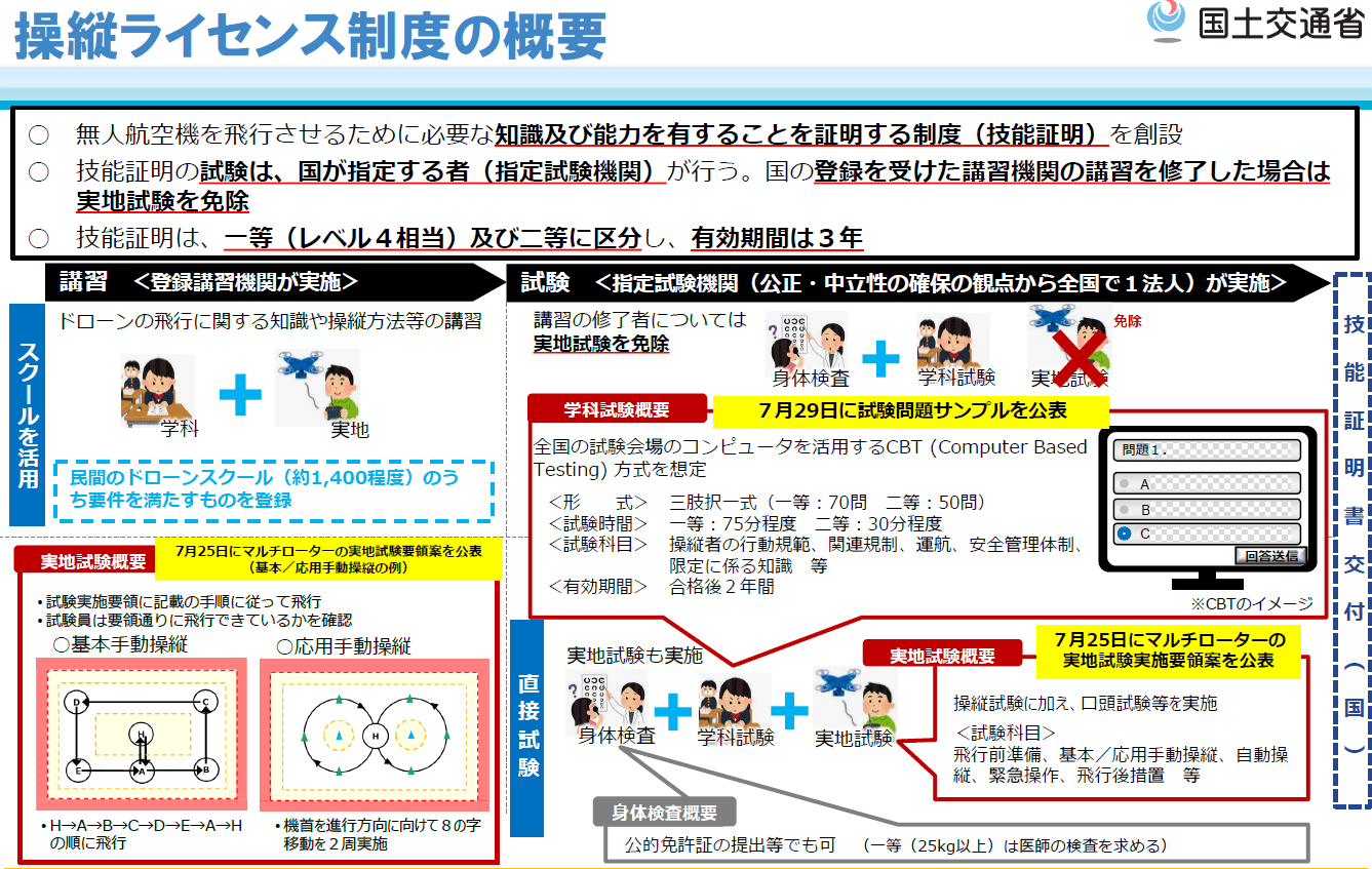 ドローン国家資格取得に関する解説イメージ