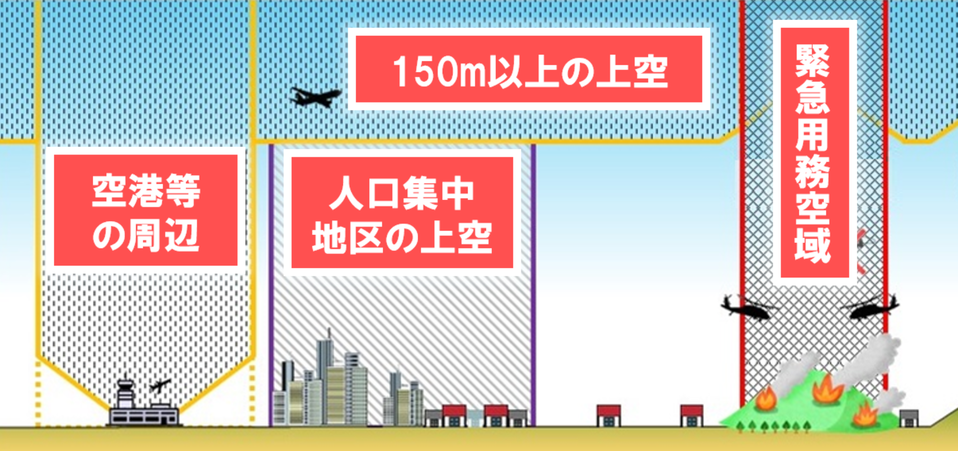 特定飛行：飛行する空域