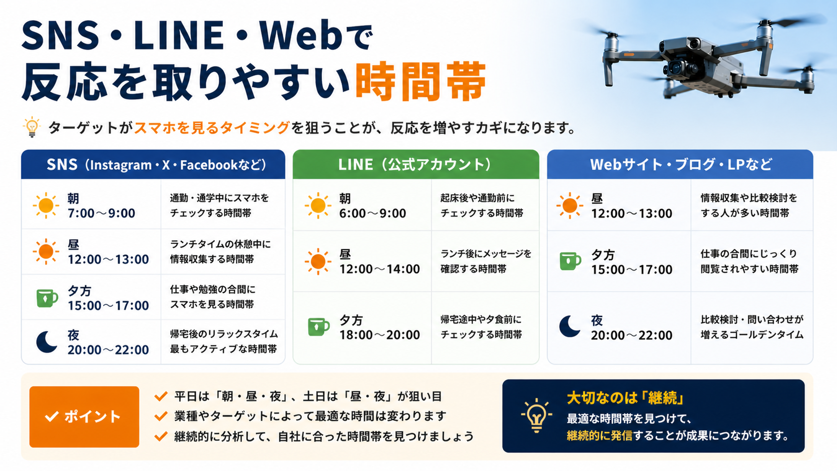 SNS・LINE・Webで反応を取りやすい時間帯
