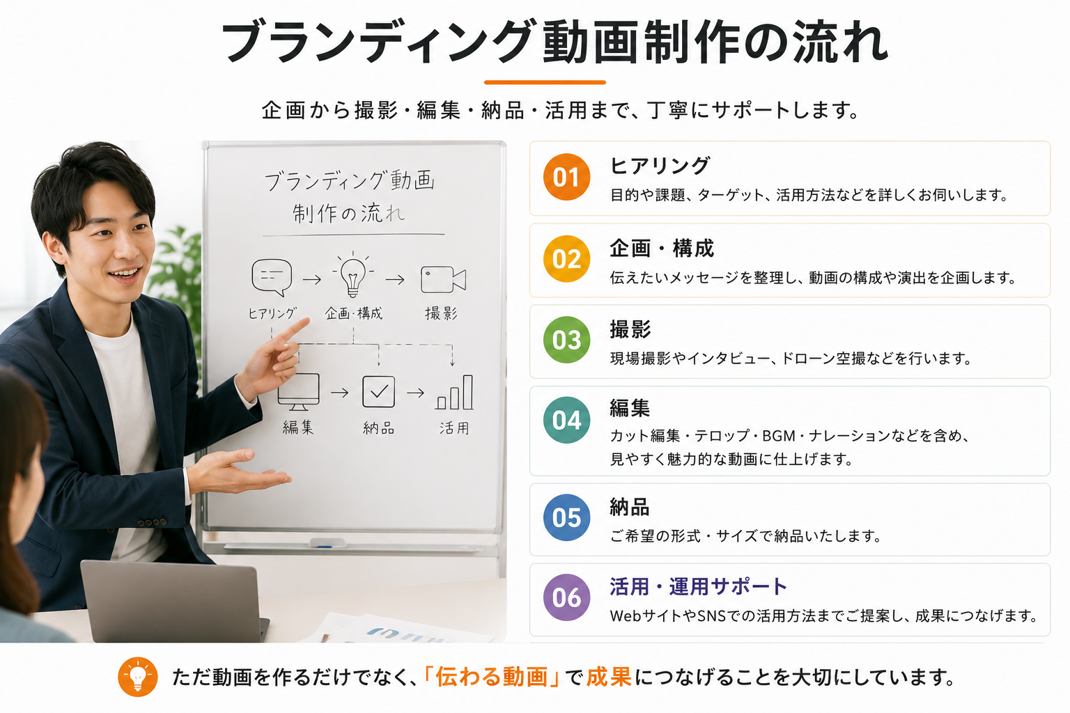 ブランディング動画制作の流れ