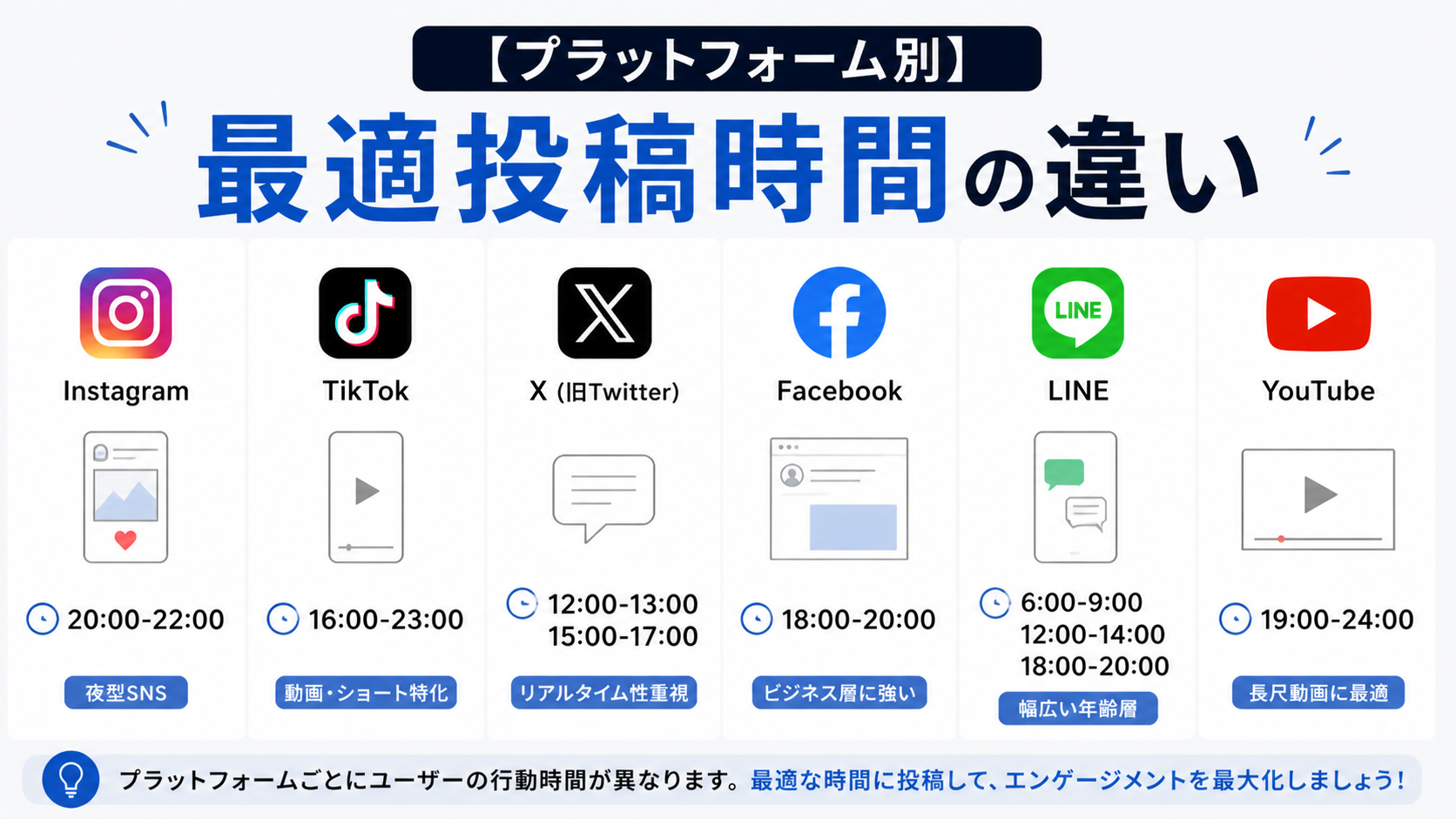 【プラットフォーム別】最適投稿時間の違い